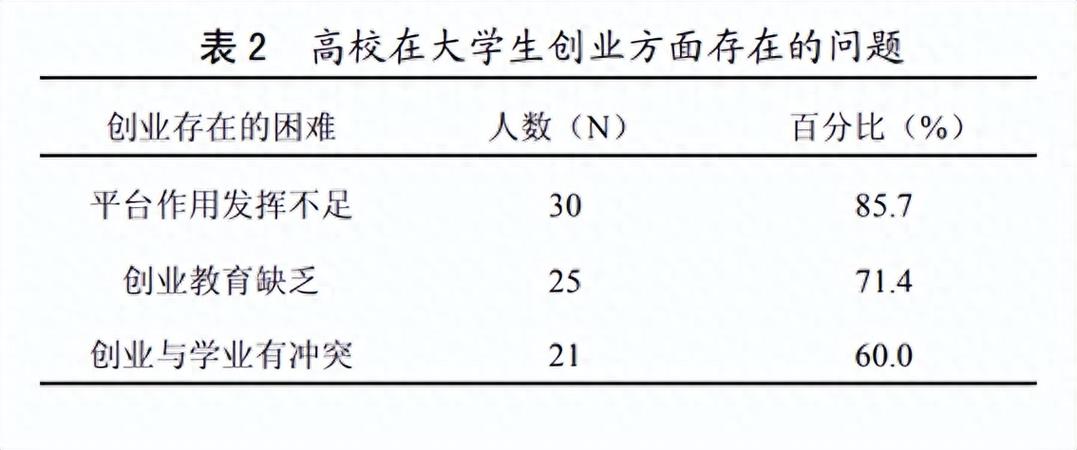 大学生创业有哪些问题