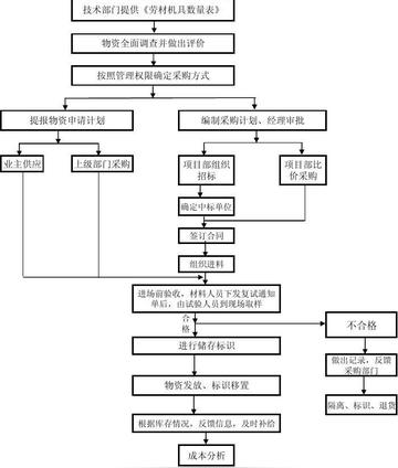 物资组岗位职责具体包含哪些内容？