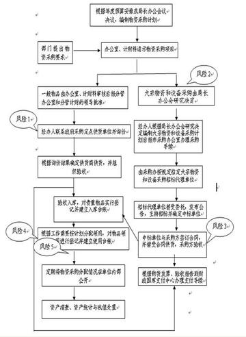 物资组岗位职责具体包含哪些内容？